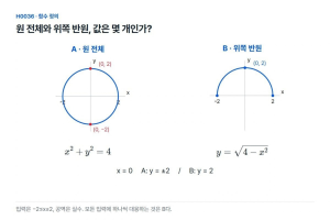 원과 위쪽 반원, x 하나에 대응하는 y는 몇 개인가