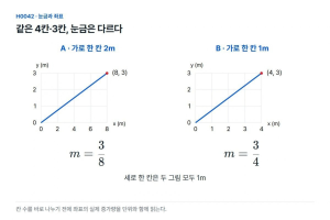 가로 네 칸, 세로 세 칸: 축 눈금이 다르면 기울기도 다시 읽는다
