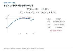 넘친 물이 있으면 들어온 양에서 나간 양만 빼면 부족하다