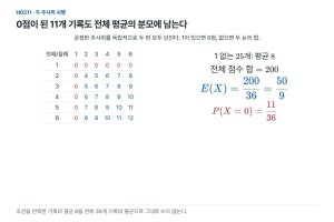 실패한 기록을 지운 평균 8점, 전체 평균도 8점일까