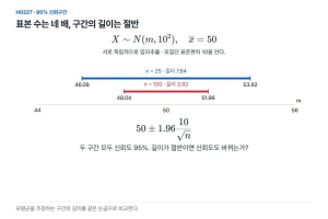 표본을 네 배 모으면 신뢰도도 네 배가 될까