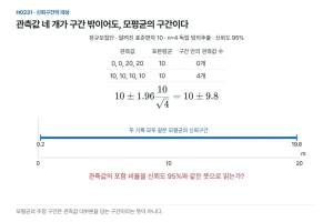 평균의 95% 신뢰구간 안에 자료가 하나도 없어도 될까