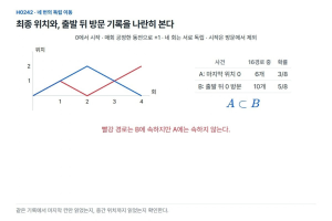 마지막에 원점인 것과 중간에 원점을 지난 것은 다르다