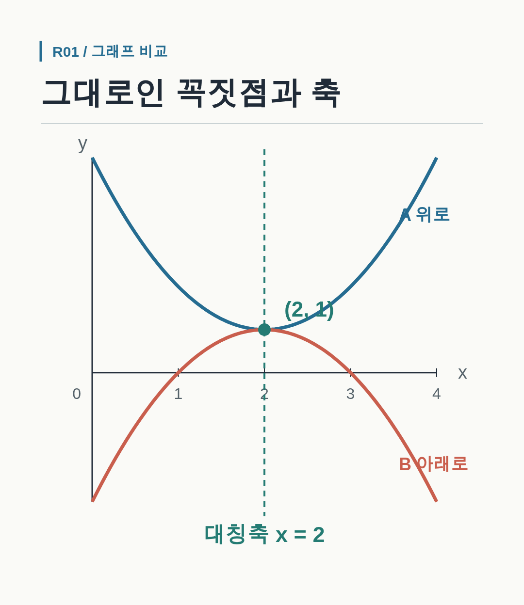 두 포물선이 꼭짓점 (2,1)과 대칭축 x=2를 공유하는 좌표 그래프.
