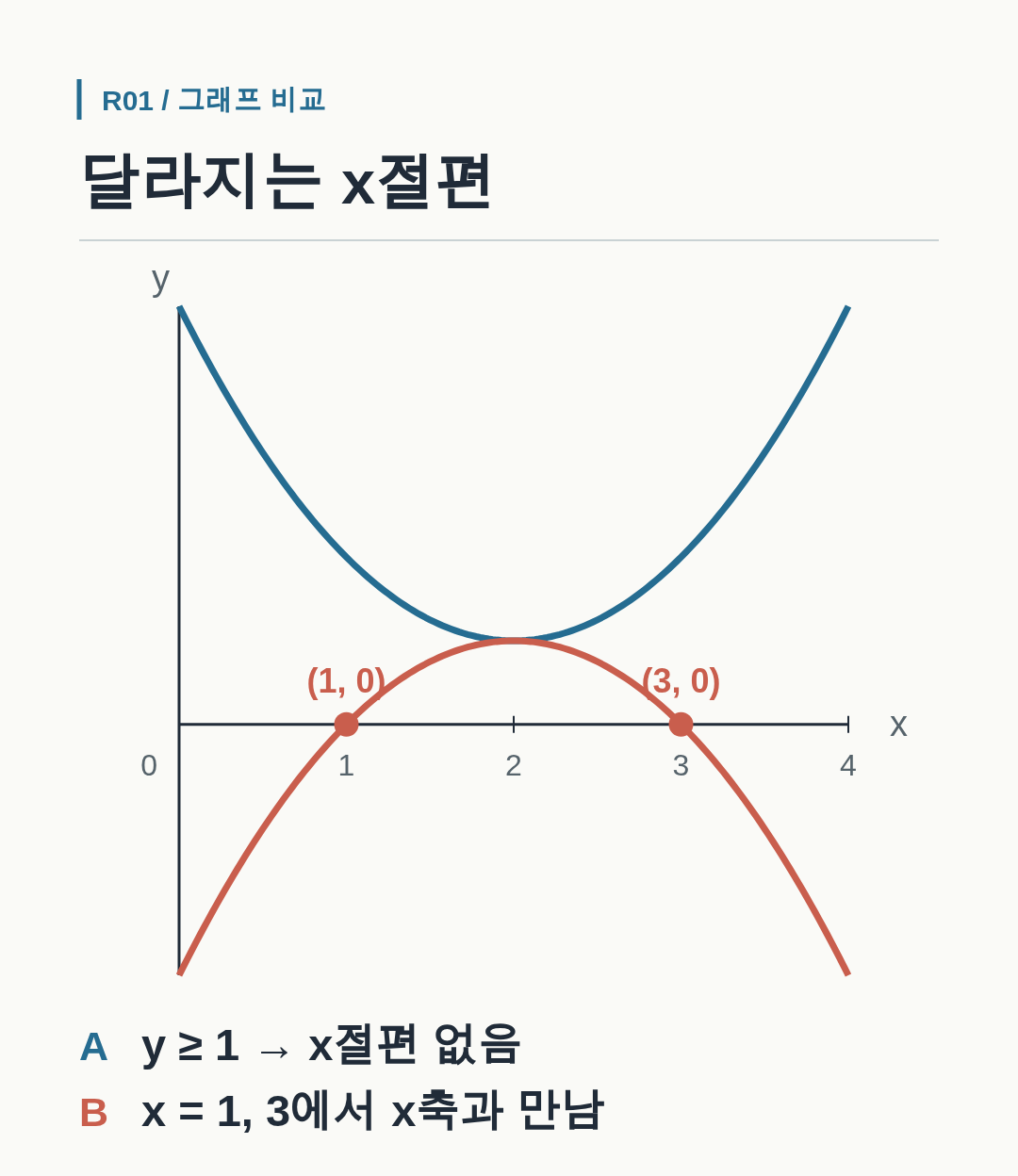 A는 x축과 만나지 않고 B는 x=1,3에서 만나는 두 그래프 비교.