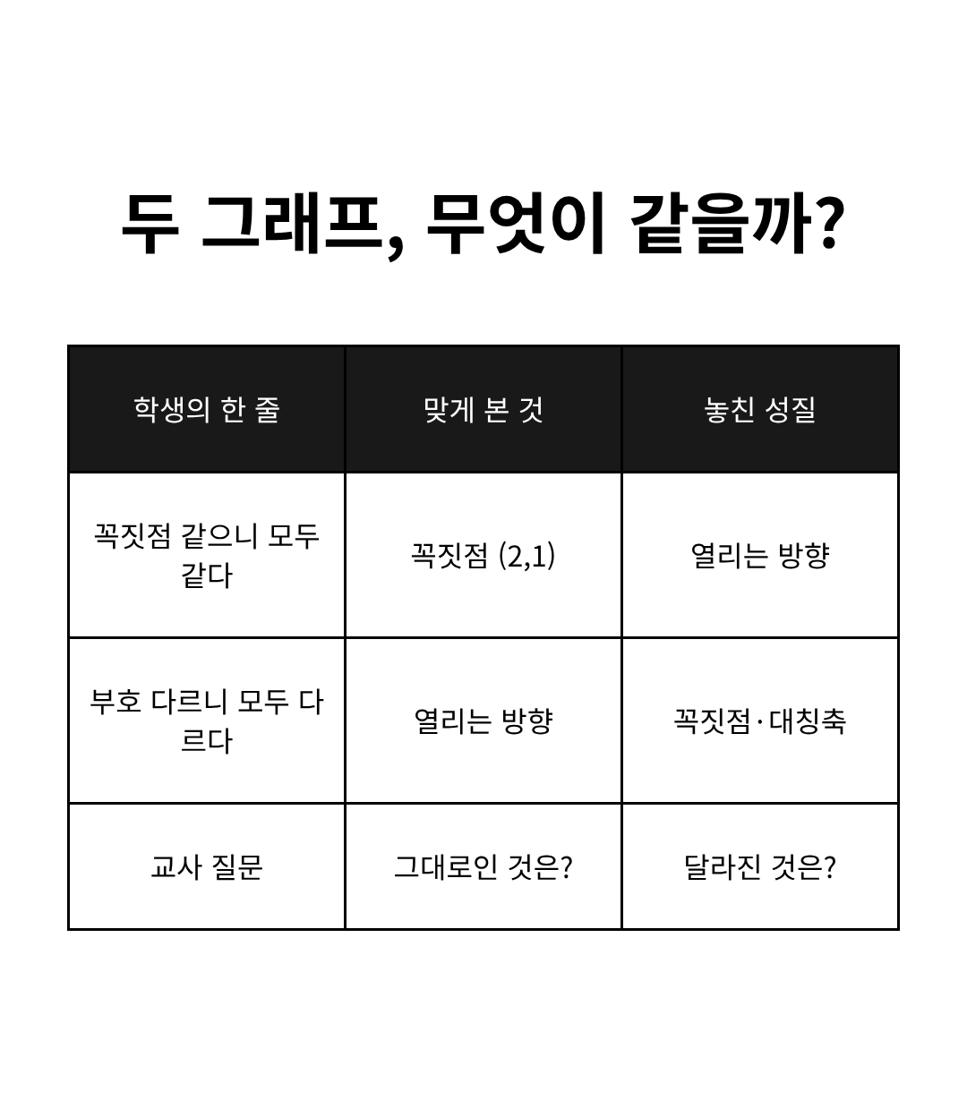 두 학생의 극단적인 설명이 각각 놓친 그래프의 성질을 보여 주는 비교표.