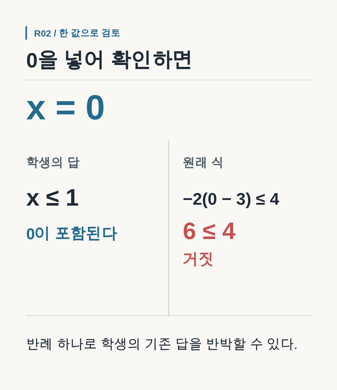 \(x=0\)은 학생의 해집합에 포함되지만 원래 부등식은 만족하지 않아 오답임을 보여 주는 비교.