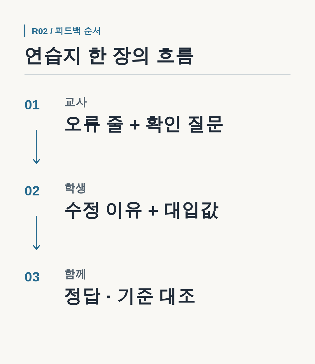 연습 답안에서 교사 질문, 학생 수정, 정답 대조로 이어지는 세 단계.