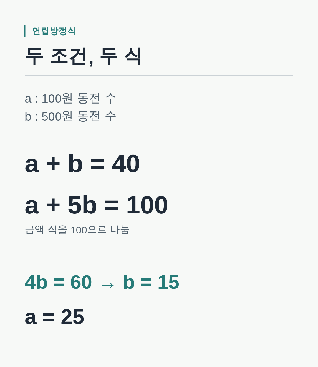 동전 개수와 금액 조건을 두 식으로 세워 500원 15개, 100원 25개를 구하는 과정.