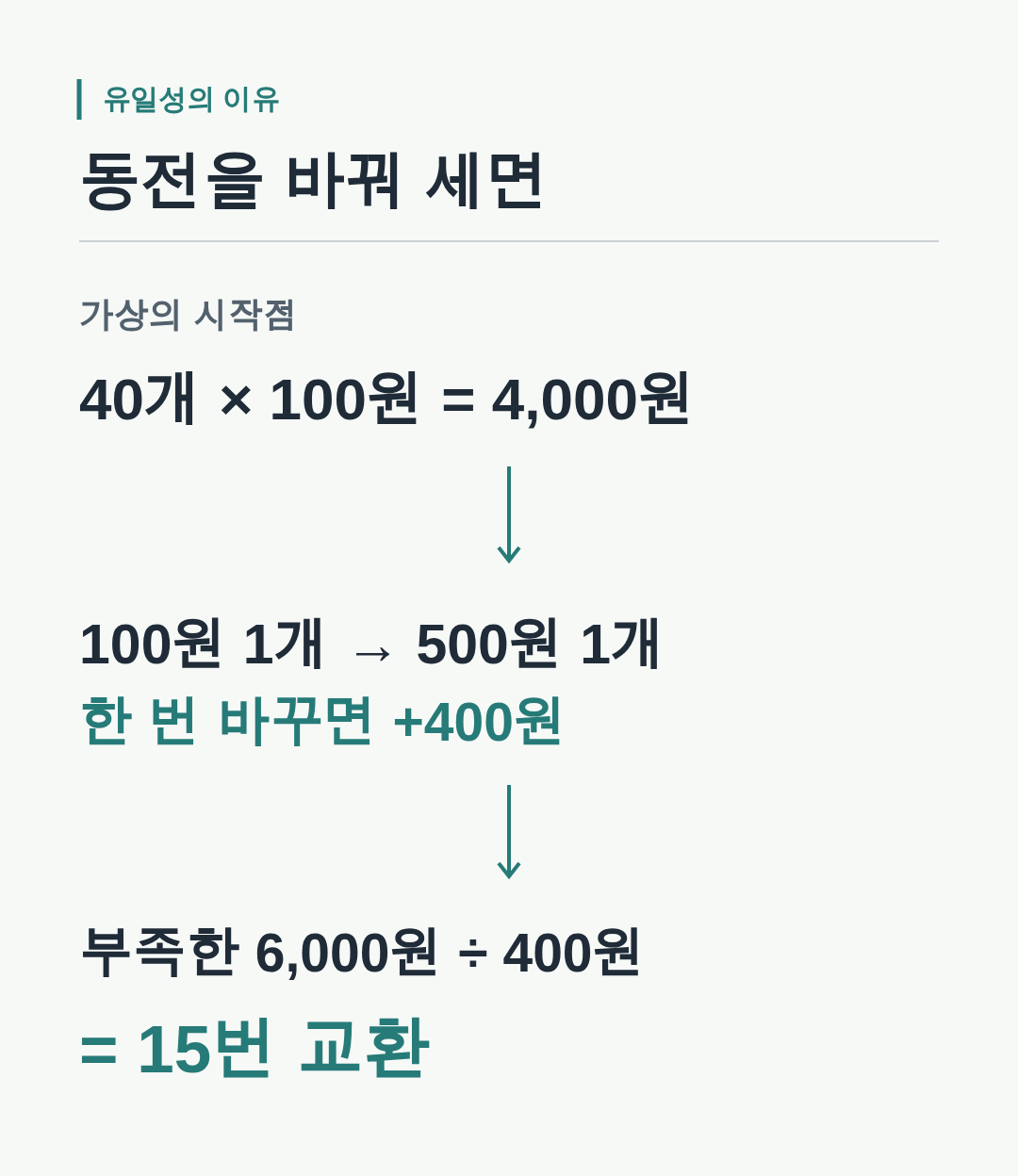 40개의 100원 동전에서 시작해 15개를 500원으로 바꾸면 10,000원이 되는 단계 도식.