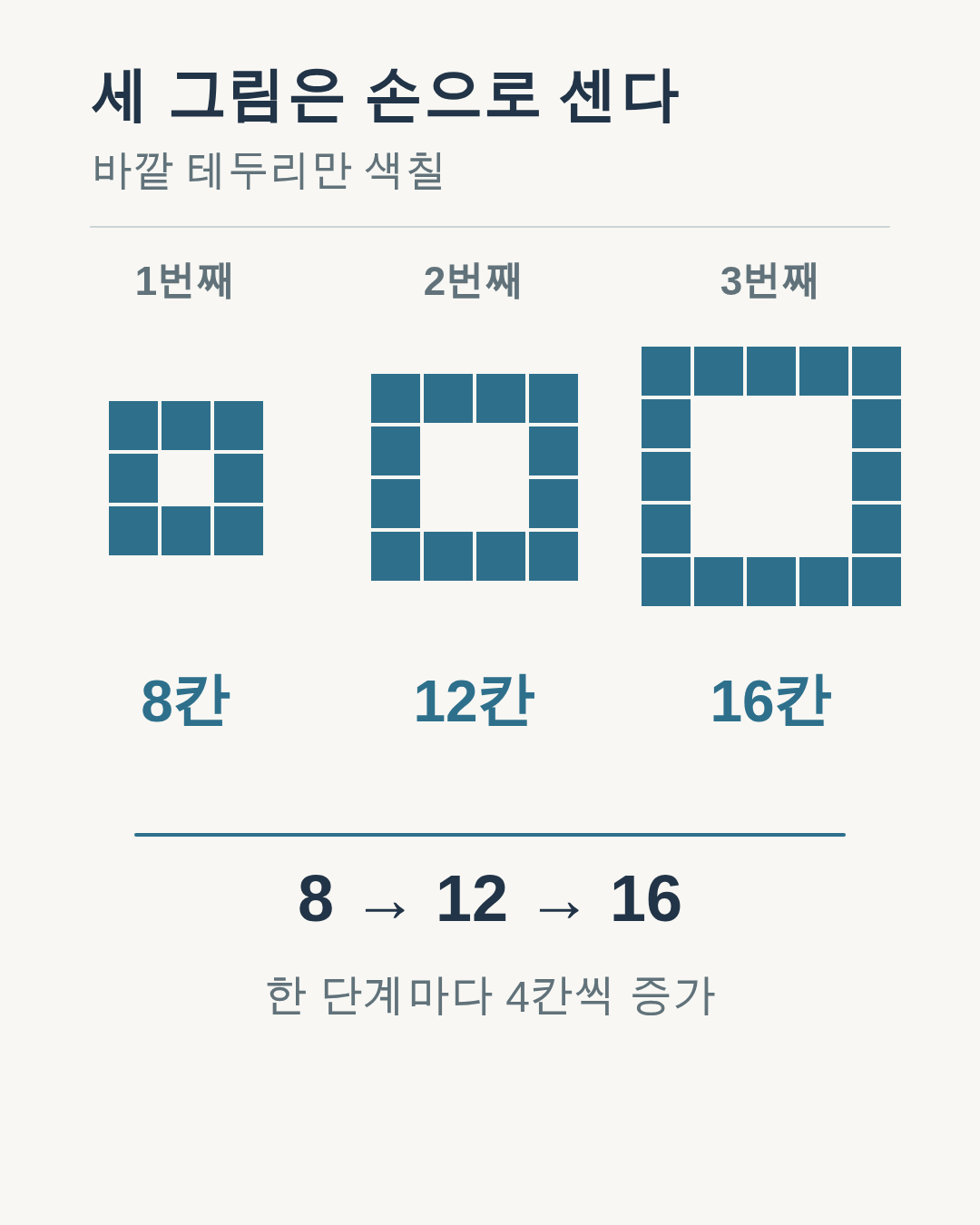 3×3, 4×4, 5×5 정사각형의 색칠된 테두리 칸 수가 차례로 8, 12, 16인 그림.