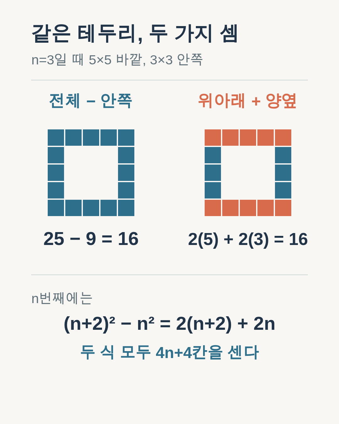 같은 정사각형 테두리를 전체에서 가운데를 빼거나 네 변을 겹치지 않게 나누어 세는 두 그림.
