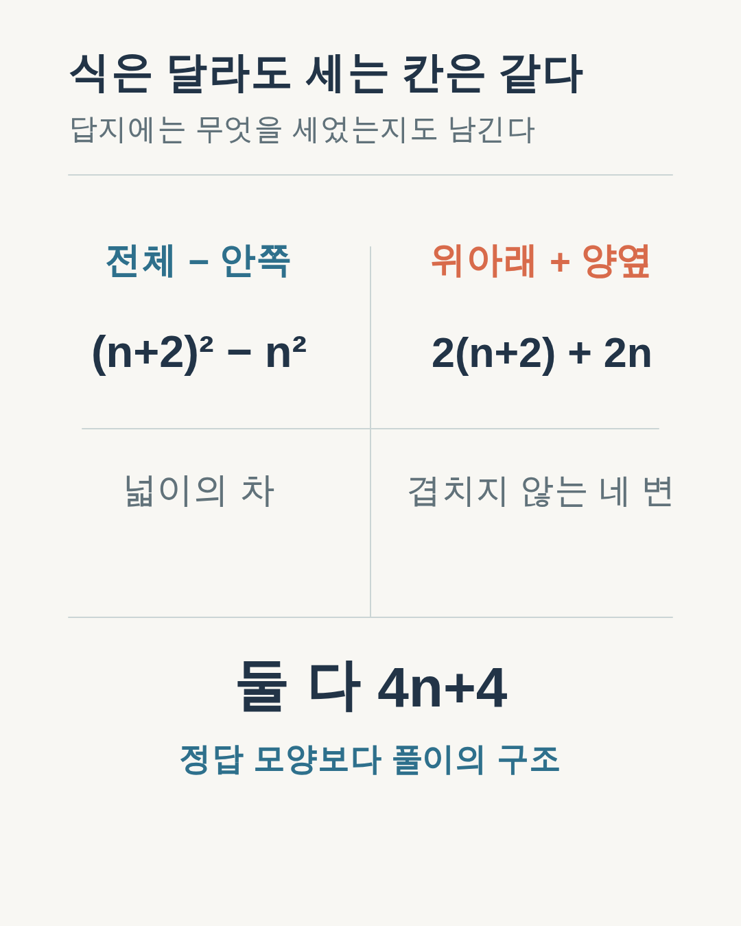 두 계산법의 식은 다르지만 모두 4n+4가 되는 비교표.