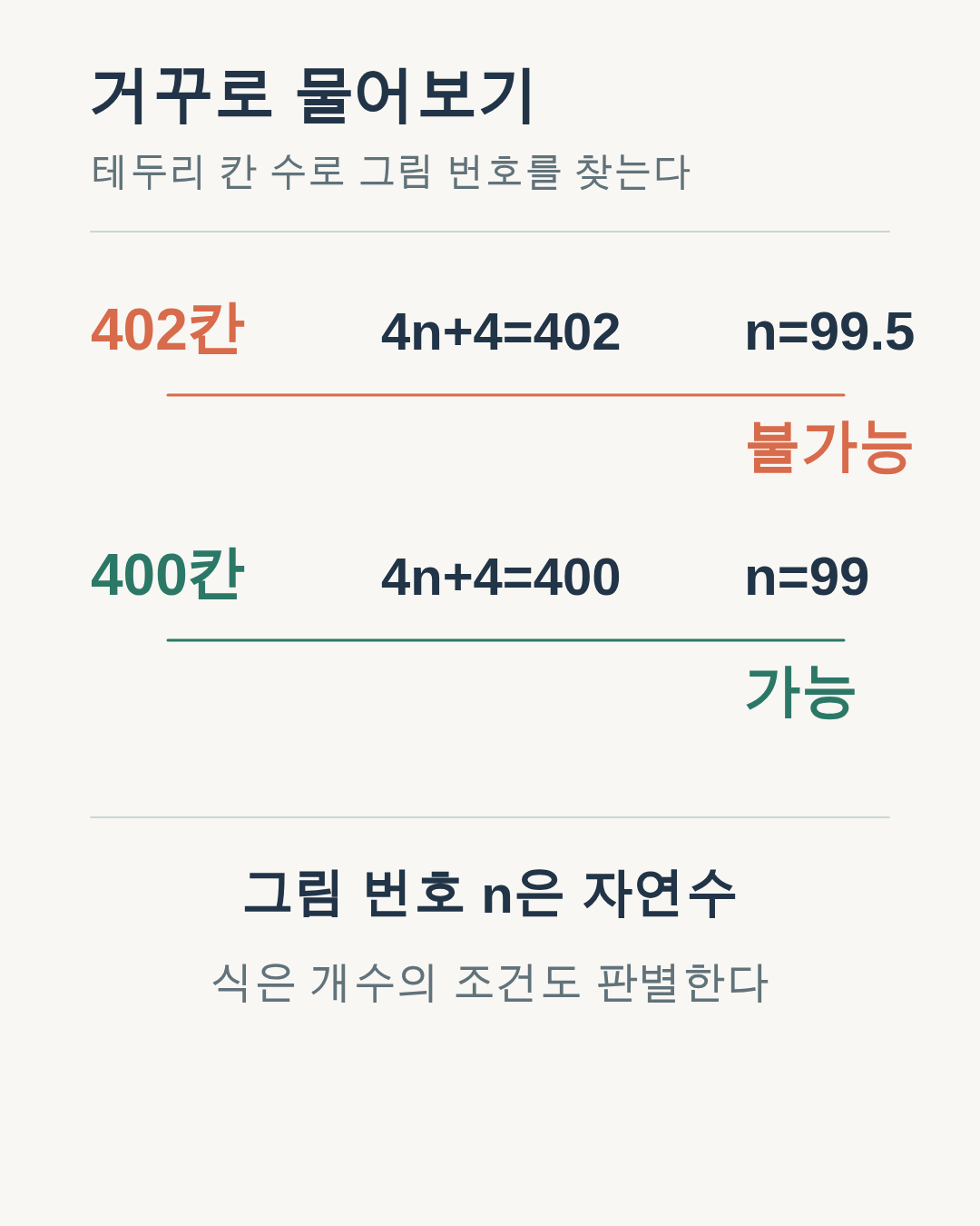 테두리 402개는 그림 번호가 99.5라 불가능하고 400개는 99번째로 가능한 두 갈래 도식.