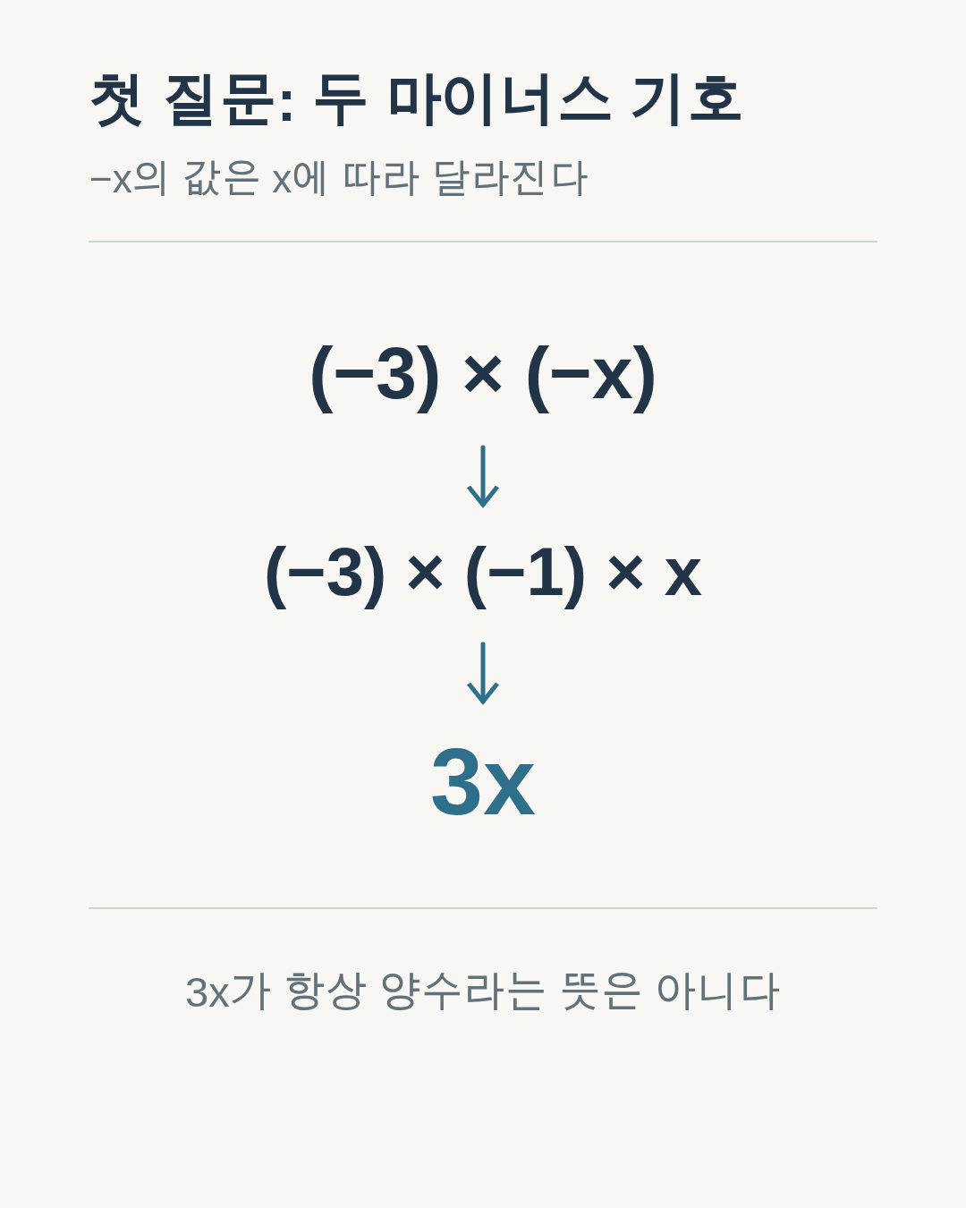 -3과 -x의 곱을 3x로 정리하는 계수의 부호 계산 단계. x의 값에 따라 3x의 값의 부호는 달라진다.