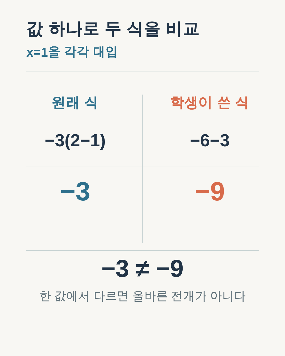 x=1을 넣었을 때 원래 식은 -3, 가상 오답식은 -9가 되어 서로 다름을 보이는 표.
