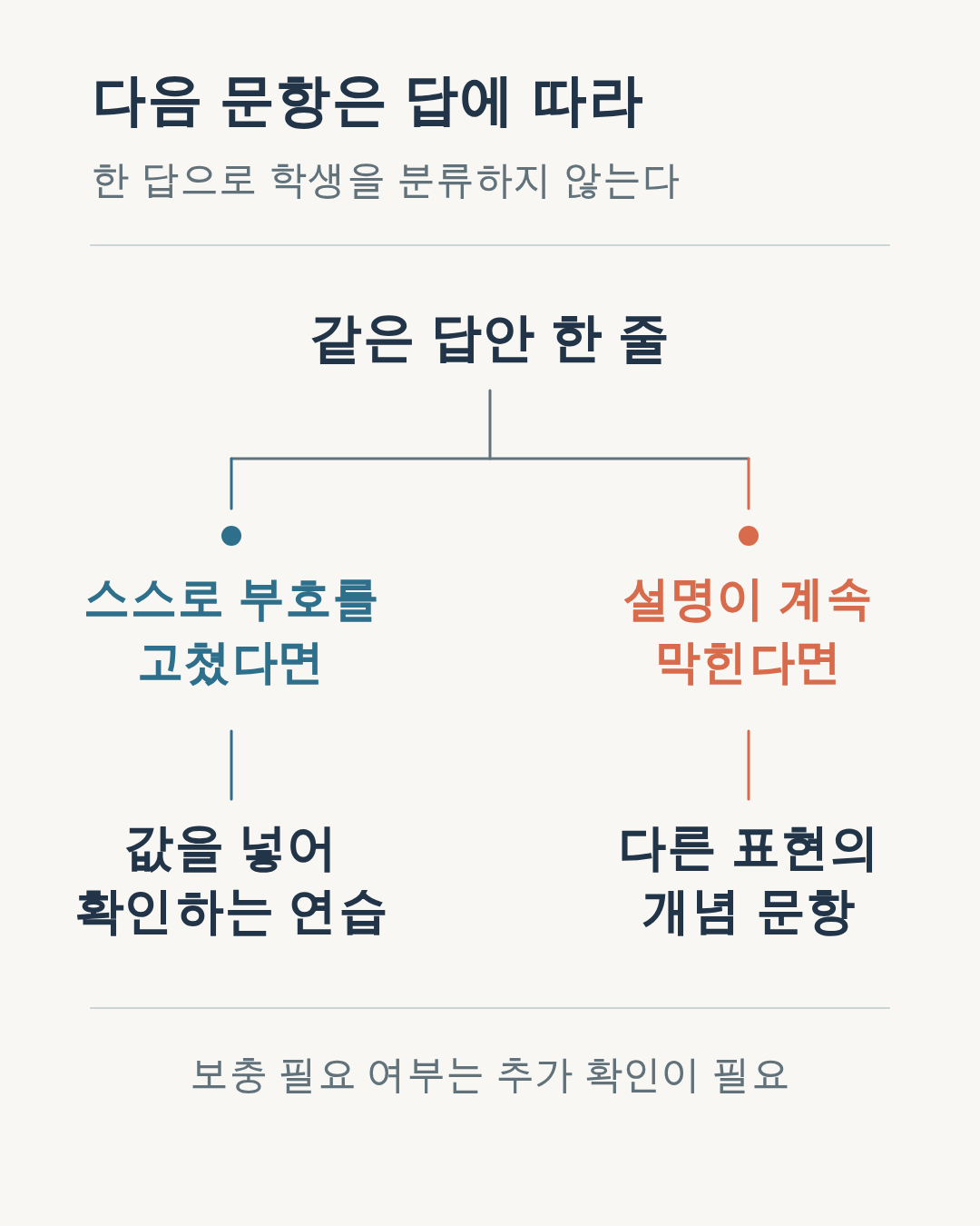 학생이 부호를 스스로 고치는지에 따라 확인 연습 또는 마이너스 기호 처리 개념 문항으로 이어지는 조건부 도식.