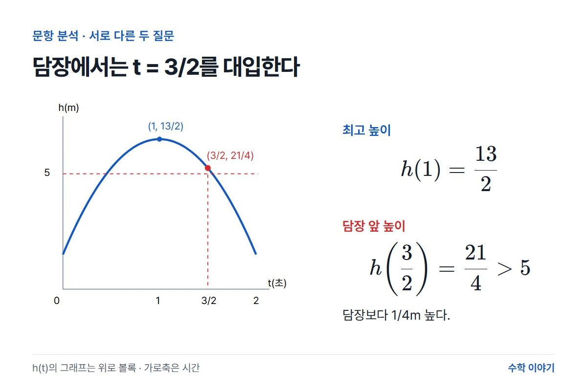 최댓값과 담장 지점의 높이를 구하는 풀이