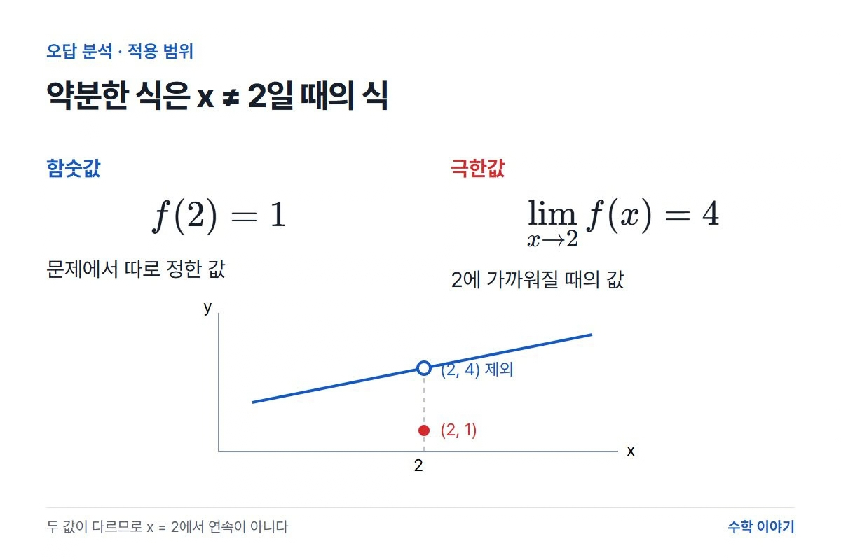 함숫값 1과 극한값 4를 비교한 풀이