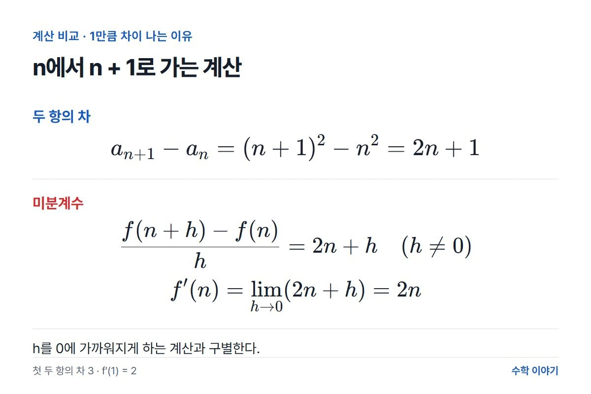두 항의 차 2n+1과 미분계수 2n의 비교