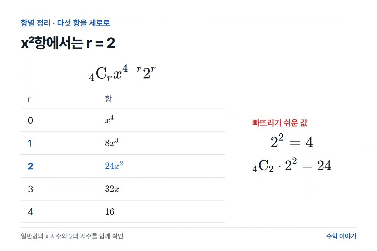 이항정리 전개의 항과 계수를 정리한 표